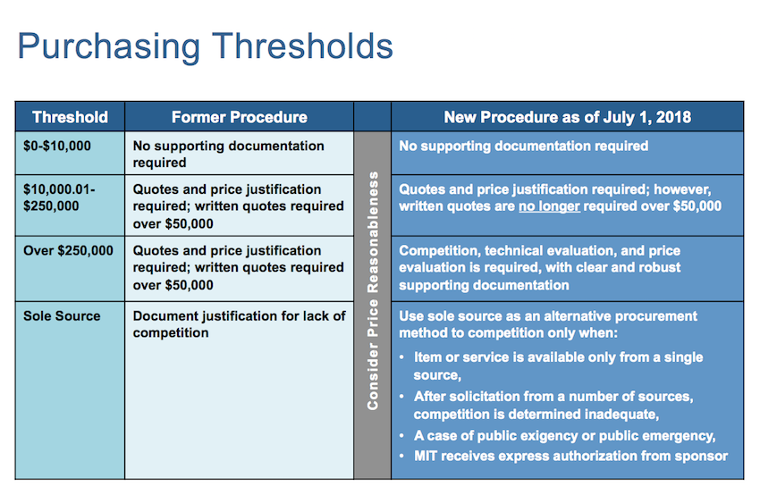 table indicating new thresholds